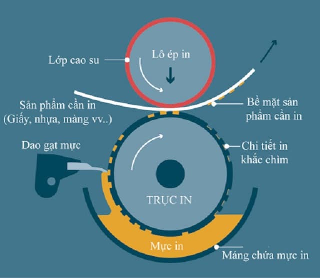Hiểu biết cơ bản về kỹ thuật In Ống Đồng